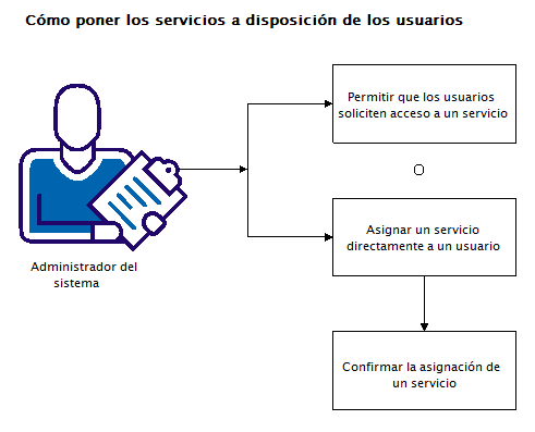 Este diagrama ilustra los pasos necesarios para poner un servicio a disposición del usuario.