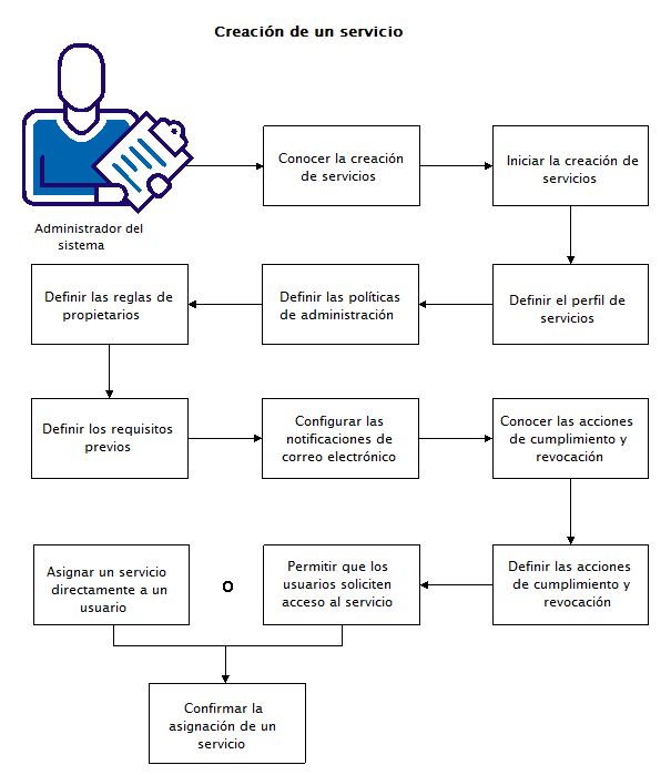 Este diagrama ilustra los pasos requeridos para crear un servicio.