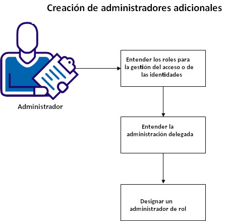 create_admins