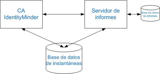 Esta ilustración muestra el servidor de informes y de CA IdentityMinder en sistemas separados.