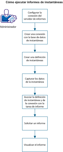 Diagrama de flujo que muestra la secuencia para ejecutar un informe de instantáneas