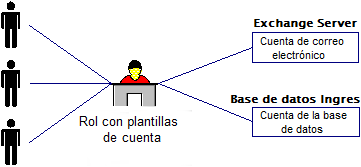 Un rol de aprovisionamiento con plantillas de cuenta