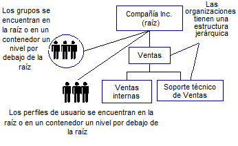 El diagrama muestra una estructura de directorios plana donde los usuarios y los grupos se almacenan en la ruta de búsqueda de un contenedor un nivel por debajo de la ruta de búsqueda.