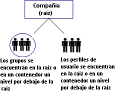 El diagrama no muestra la estructura de organizaciones donde no incluye organizaciones. Se almacenan usuarios y grupos en la raíz de búsqueda o en un contenedor un nivel por debajo de la raíz de búsqueda.
