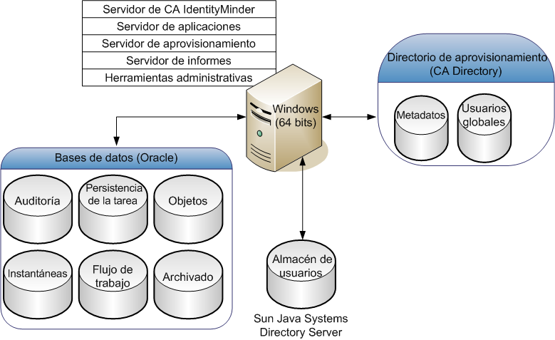 Una instalación simple tiene un sistema para todos los servidores y otros sistemas para directorios y bases de datos.