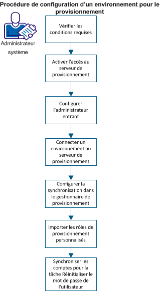 Ce diagramme représente le processus de configuration d'un environnement CA IdentityMinder à provisionner.