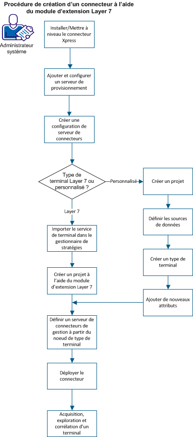 Ce diagramme représente la procédure que suit un administrateur système pour configurer l'audit et générer un rapport de données d'audit.