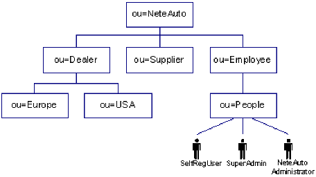 Graphique illustrant la structure de l'annuaire LDAP pour l'exemple NeteAuto