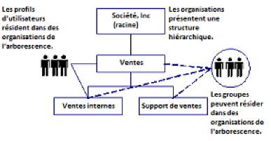Graphique illustrant la structure d'annuaires hiérarchique qui contient une organisation parente (racine) et des sous-organisations