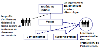 Graphique illustrant structure d'annuaires d'utilisateurs non hiérarchique dans laquelle les organisations et les groupes sont stockés hiérarchiquement