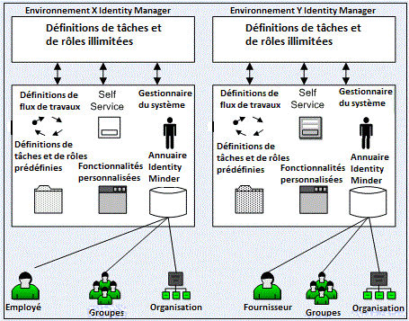 Graphique illustrant un exemple de deux environnements CA Identity Manager avec des annuaires contenant des employés et des fournisseurs