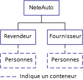 Graphique illustrant une structure d'arborescence des annuaires hiérarchique de NeteAuto contenant revendeur et fournisseur
