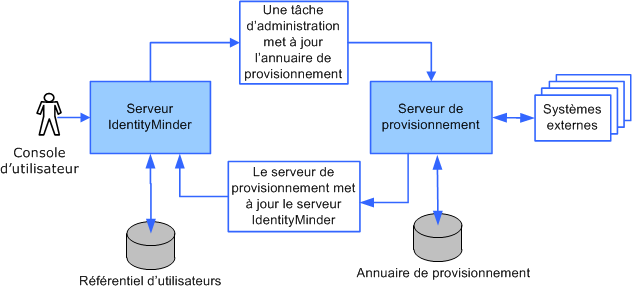 Vous pouvez modifier les informations d'utilisateur qui se trouvent dans le référentiel d'utilisateurs, l'annuaire de provisionnement et les terminaux.