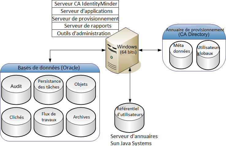 Une installation simple comprend un système pour tous les serveurs et des systèmes distincts pour les annuaires et les bases de données.