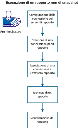 Diagramma che mostra la procedura per eseguire un rapporto non di snapshot