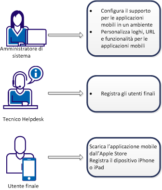 Utenti diversi partecipano al processo di implementazione