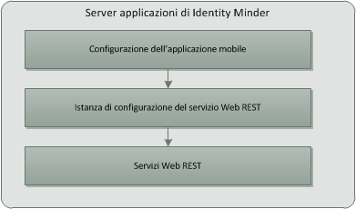 Architettura per applicazioni mobili