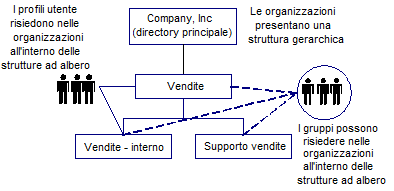 Il diagramma mostra la struttura di directory gerarchica che contiene un'organizzazione padre (root) e organizzazioni secondarie.