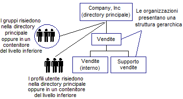 Il diagramma mostra una struttura di directory flat in cui l'utente e i gruppi vengono archiviati nella root di ricerca o in un contenitore un livello sotto la root di ricerca.