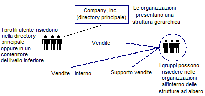 Il diagramma mostra una struttura di directory utente flat in cui le organizzazioni e i gruppi vengono archiviati gerarchicamente, ma gli utenti vengono archiviati nella root di ricerca o in un contenitore un livello sotto la root di ricerca.