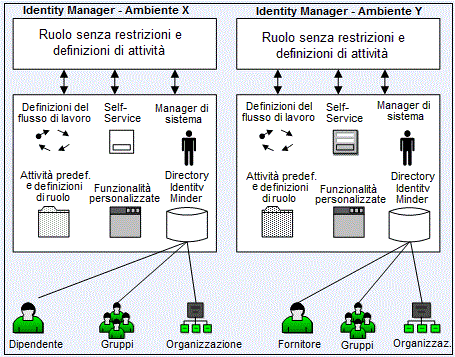 Diagramma che mostra un esempio di due ambienti Identity Manager con directory contenenti dipendenti e fornitori.