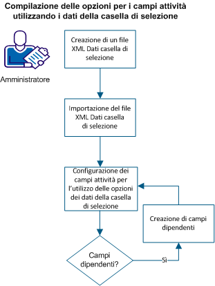 Diagramma dello scenario che mostra i passaggi per la compilazione delle opzioni dei campi di attività con i dati della casella di selezione