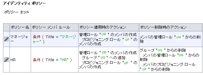 画面は、［ポリシー名］列を持った従業員リソースのアイデンティティ ポリシー セットのサンプル ポリシー、ポリシー メンバ ルール、ポリシー適用時のアクション、およびポリシー削除時のアクションを示します。