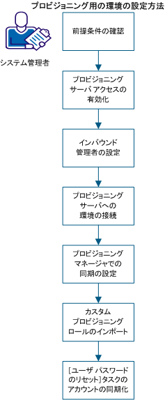 図では、プロビジョニング用の CA IdentityMinder 環境の設定プロセスを示します