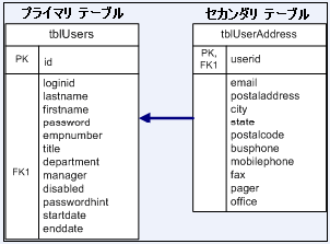 図は、プライマリおよびセカンダリ テーブルにユーザ情報を格納するデータベースを示します