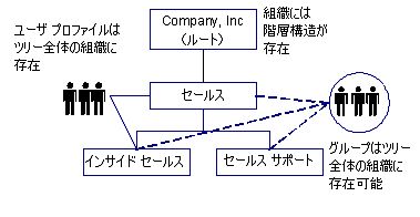 図は、親組織(ルート)およびサブ組織が含まれる階層的なディレクトリ構造を示します。