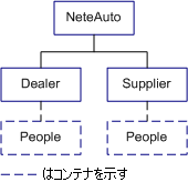 図は、ディーラとサプライヤが含まれる NeteAuto の階層的ディレクトリ ツリー構造を示します。
