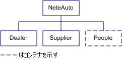 図は、ディーラ、サプライヤ、およびユーザが含まれる NeteAuto のフラットなディレクトリ ツリー構造を示します。