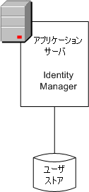 図は、ユーザ ディレクトリに接続された Identity Manager サーバを示します。