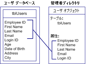 管理者ディレクトリへの属性のマッピング