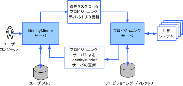 ユーザ情報の編集は、ユーザ ストア、プロビジョニング ディレクトリ、およびエンドポイント システムで行うことができます。