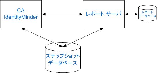 この図は、個別のシステム上のレポート サーバおよび CA IdentityMinder サーバを示します