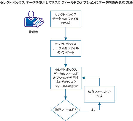 セレクト ボックス データを使用して、タスク フィールドのオプションに入力する手順を示したシナリオ図