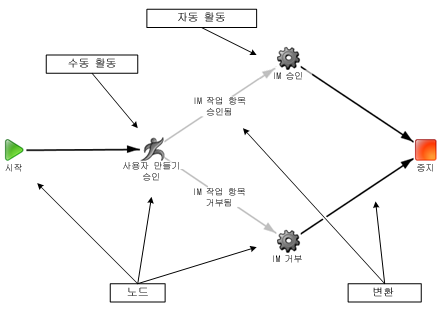 워크플로 맵 구성 요소