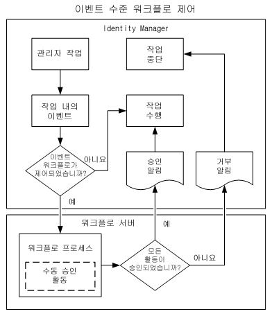 이벤트 수준 워크플로 제어