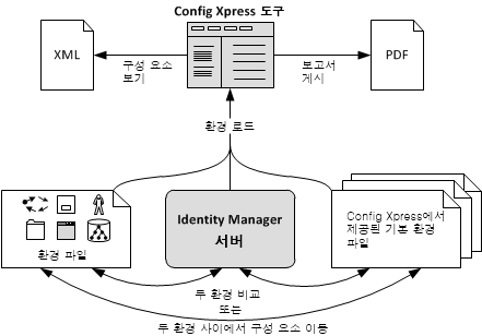 Config Xpress 도구에서 수행할 수 있는 태스크를 보여 주는 다이어그램