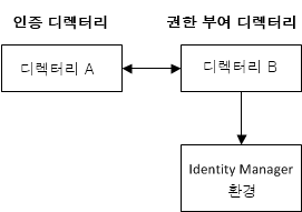 인증 디렉터리가 권한 부여 디렉터리를 통해 Identity Manager 환경에 연결되었음을 보여 주는 다이어그램