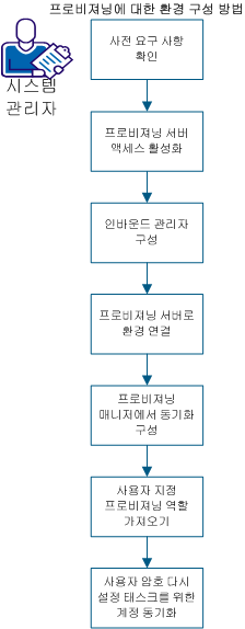 CA IdentityMinder 환경에서 프로비져닝을 구성하는 프로세스를 보여 주는 다이어그램