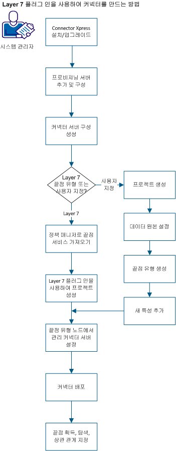 시스템 관리자가 감사를 구성하고 감사 데이터 보고서를 생성하는 방법을 보여 주는 다이어그램