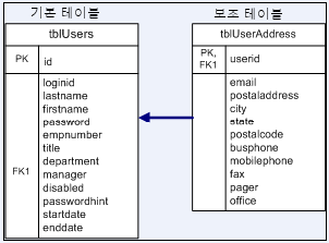 기본 및 보조 테이블에 사용자 정보를 저장하는 데이터베이스를 보여 주는 다이어그램
