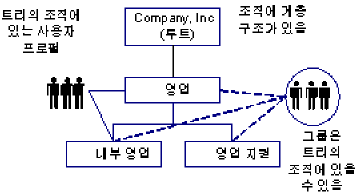부모 조직(루트)과 하위 조직을 포함하는 계층적 디렉터리 구조를 보여 주는 다이어그램.