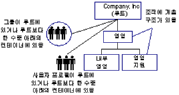 사용자와 그룹이 검색 루트 또는 그보다 한 수준 아래의 컨테이너에 저장되는 비계층적 디렉터리 구조를 보여 주는 다이어그램