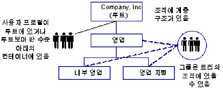 조직과 그룹이 계층적으로 저장되지만 사용자는 검색 루트 또는 그보다 한 수준 아래의 컨테이너에 저장되는 비계층적 사용자 디렉터리 구조를 보여 주는 다이어그램.