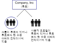 디렉터리에 조직이 포함되지 않은 조직 없는 구조를 보여 주는 다이어그램. 사용자와 그룹이 검색 루트에 저장되거나 검색 루트보다 한 수준 아래의 컨테이너에 저장됩니다.