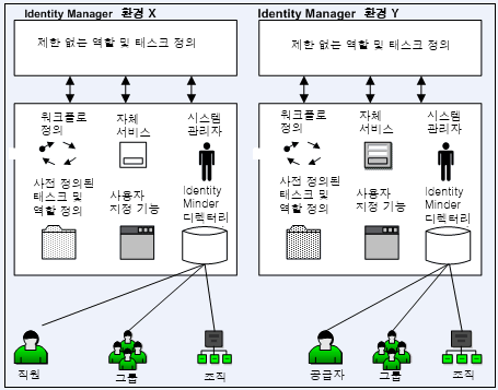 직원 및 공급업체를 포함하는 디렉터리가 있는 두 개의 Identity Manager 환경을 보여 주는 다이어그램