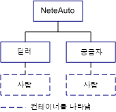 Dealer 및 Supplier를 포함하는 NeteAuto의 계층적 디렉터리 트리 구조를 보여 주는 다이어그램